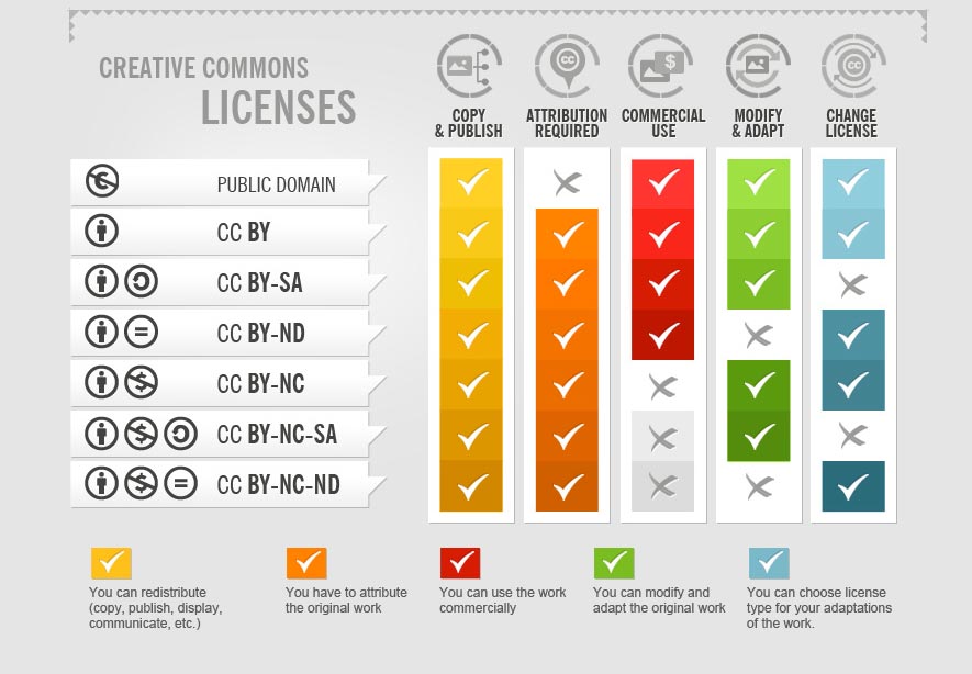 Creative Commons License Requirements